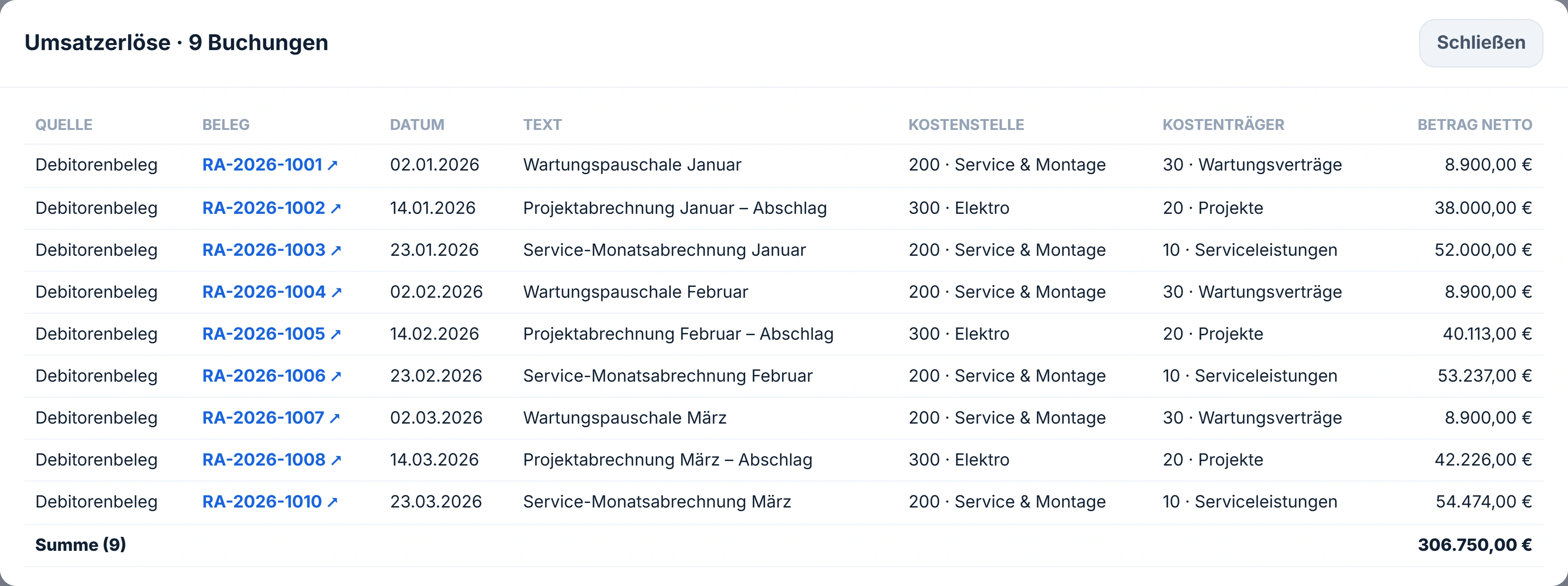 Das aufgeklappte Fenster „Umsatzerlöse · 9 Buchungen“ in urqivo: je Zeile Quelle, Belegnummer wie RA-2026-1001, Datum, Text, Kostenstelle 200 · Service & Montage, Kostenträger 30 · Wartungsverträge und der Nettobetrag, darunter die Summenzeile 306.750,00 €.