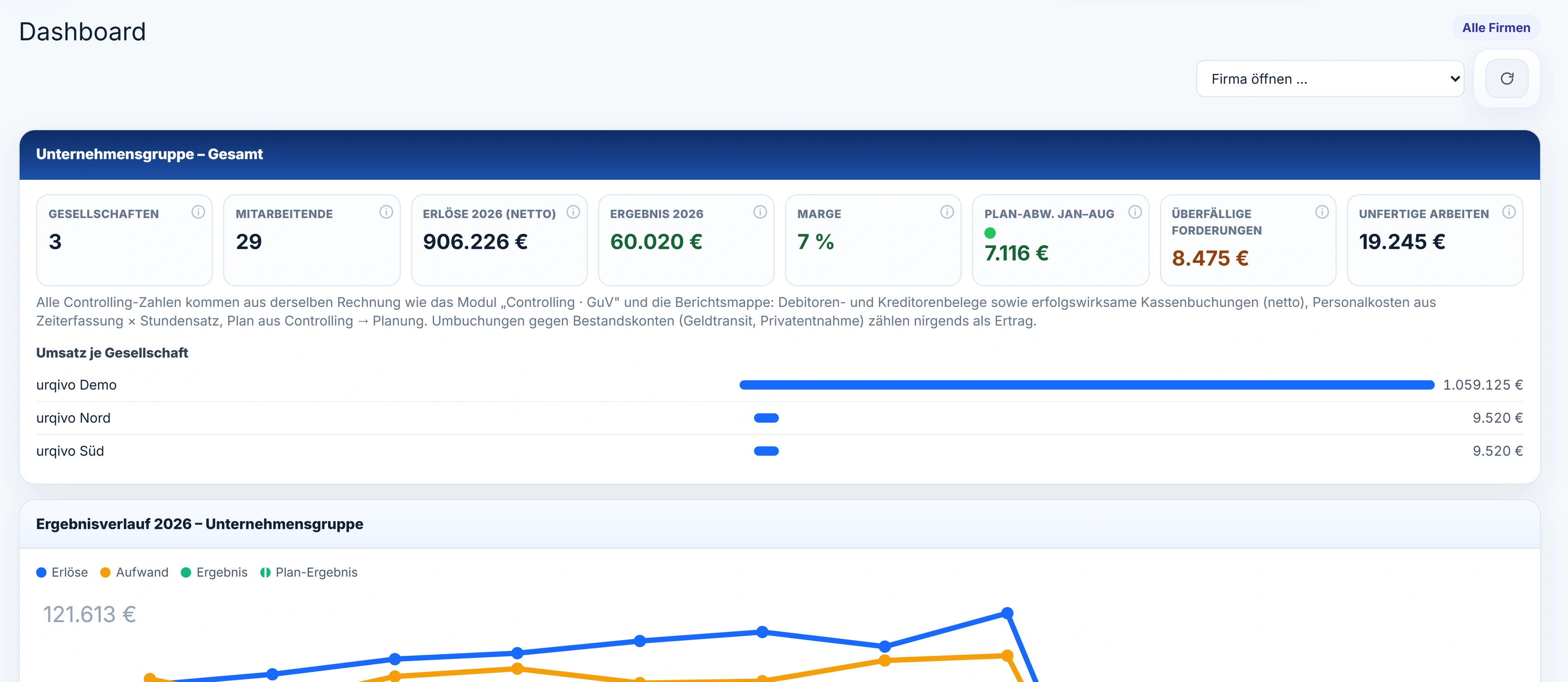 Das Dashboard mit Gruppen-Zugang: die Karte „Unternehmensgruppe – Gesamt“ mit 3 Gesellschaften, 29 Mitarbeitenden, 906.226 € Erlösen, 60.020 € Ergebnis 2026 und dem Umsatz je Gesellschaft für urqivo Demo, Nord und Süd.