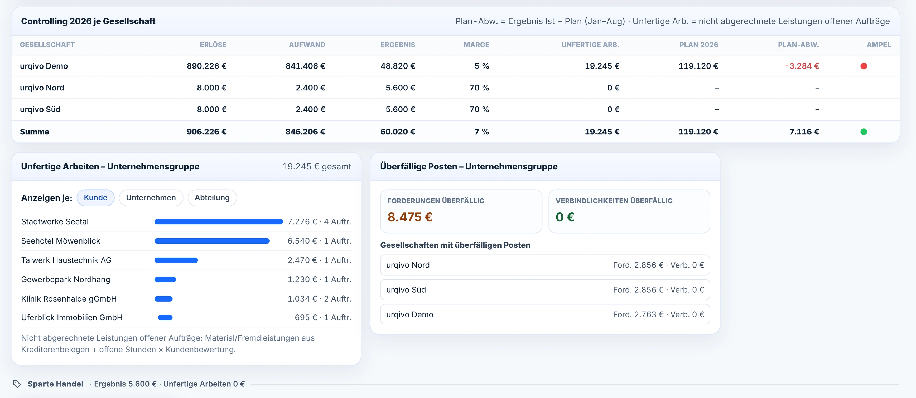 Die Tabelle „Controlling 2026 je Gesellschaft“ mit den drei Gesellschaften und der Summenzeile 60.020 €, daneben die unfertigen Arbeiten und die überfälligen Posten je Gesellschaft.