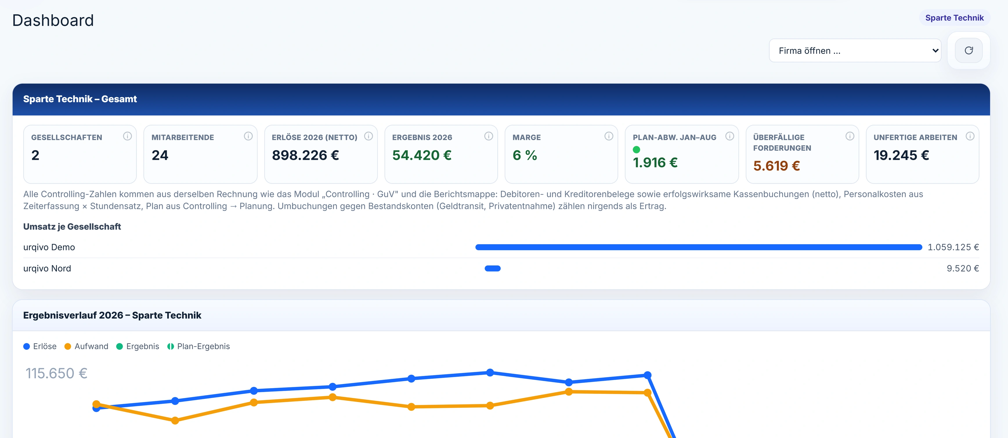 Dieselbe Maske mit Sparten-Zugriff: „Sparte Technik – Gesamt“ mit nur noch 2 Gesellschaften, 898.226 € Erlösen, 54.420 € Ergebnis und 1.916 € Plan-Abweichung.