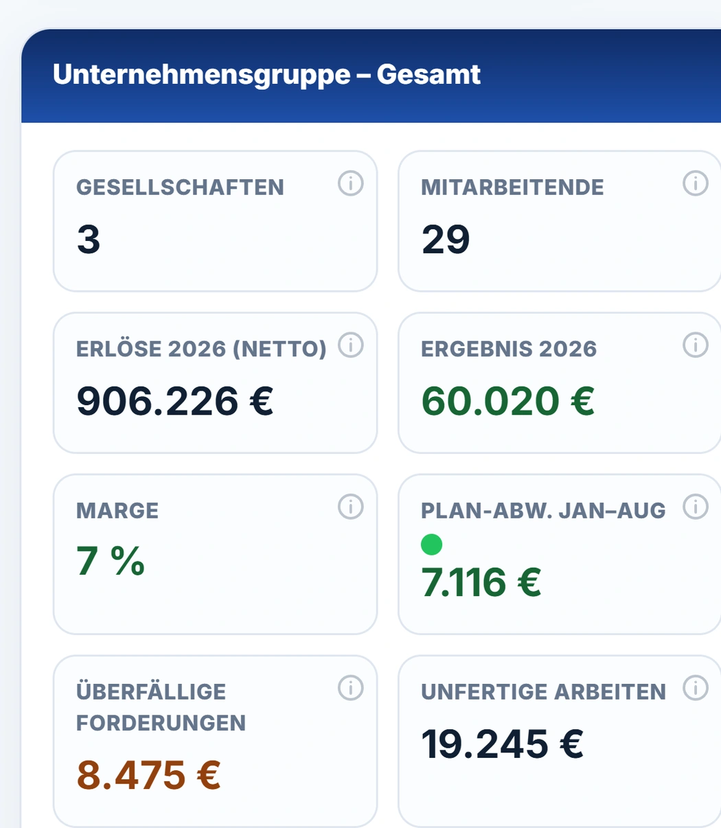 Die Gruppenübersicht von urqivo auf dem Telefon: Gesellschaften 3, Mitarbeitende 29, Erlöse 2026 906.226 €, Ergebnis 2026 60.020 €, Marge 7 %, Plan-Abweichung Jan–Aug 7.116 €, überfällige Forderungen 8.475 € und unfertige Arbeiten 19.245 €.