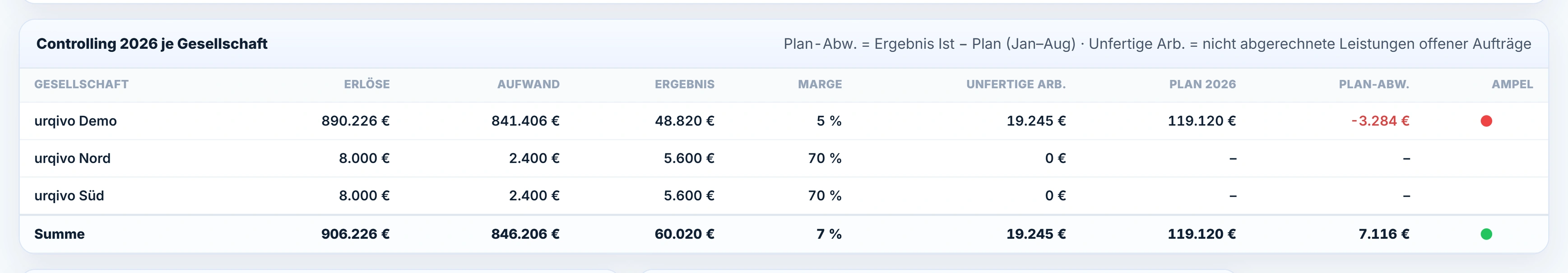 Die Tabelle „Controlling 2026 je Gesellschaft“ in urqivo: urqivo Demo mit 890.226 € Erlösen, 48.820 € Ergebnis und roter Plan-Ampel, urqivo Nord und urqivo Süd mit je 8.000 € Erlösen und 5.600 € Ergebnis, darunter die Summenzeile 906.226 €, 60.020 € und 7 % Marge.